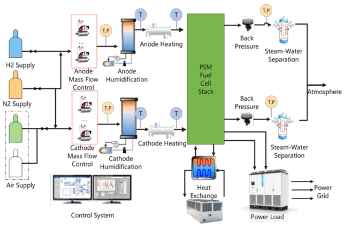 Fuel cell test system architecture