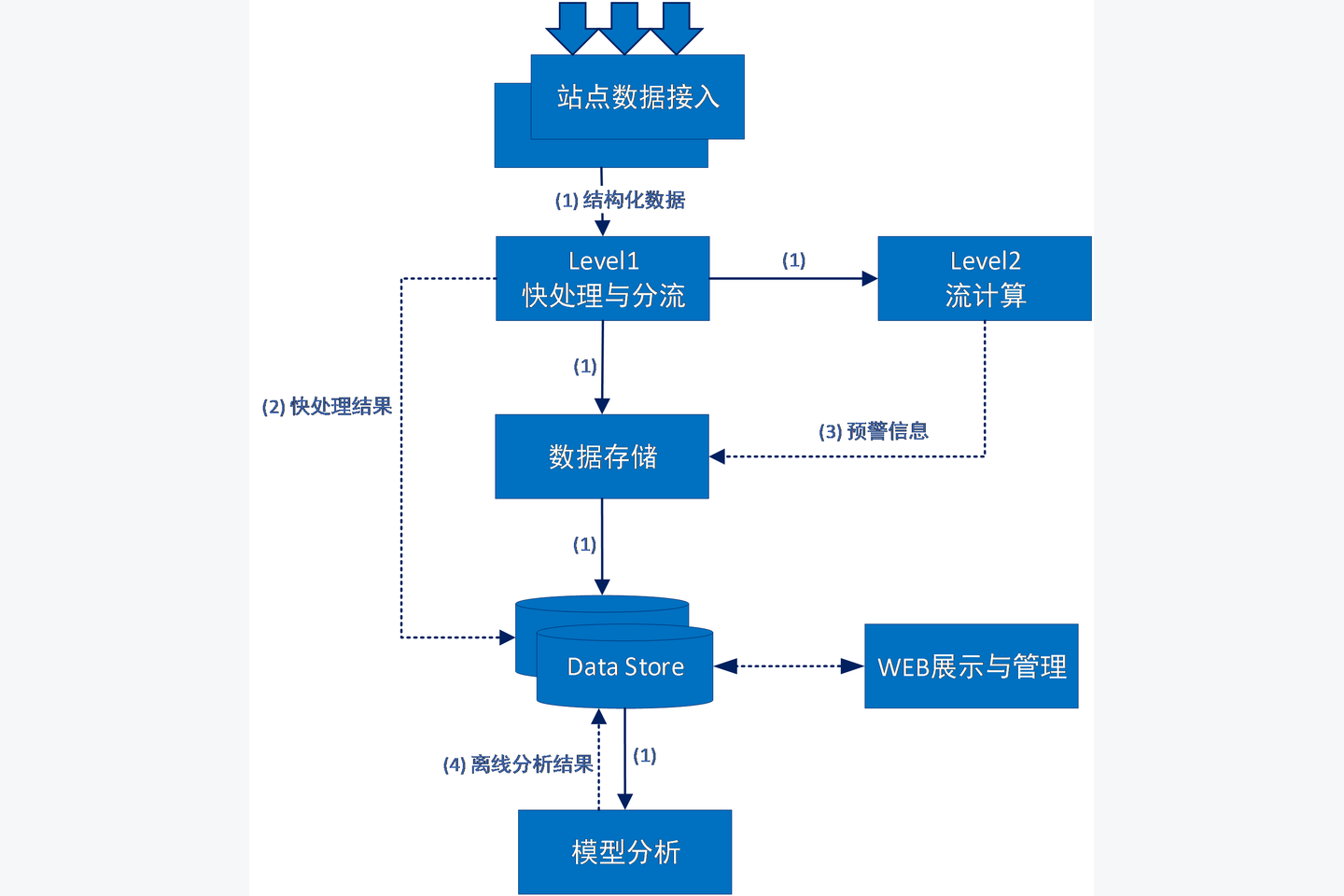 Hydrogen data platform: ingestion, processing and model analysis