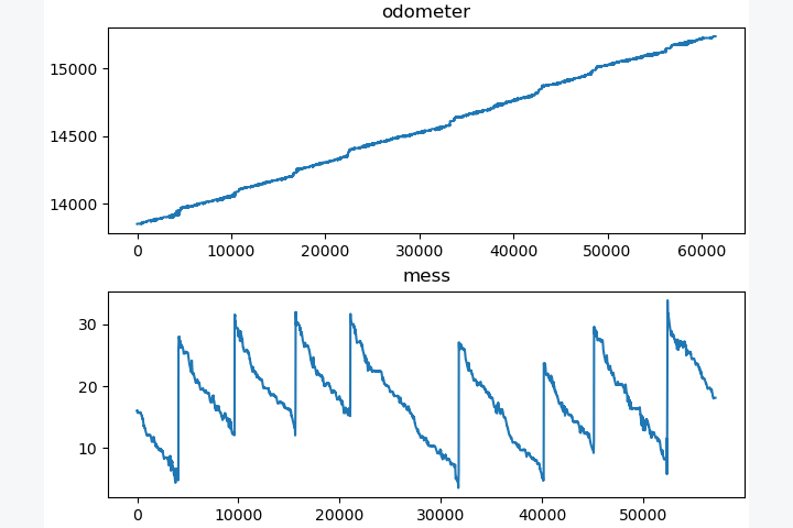 Mileage and stored hydrogen mass series for consumption analysis