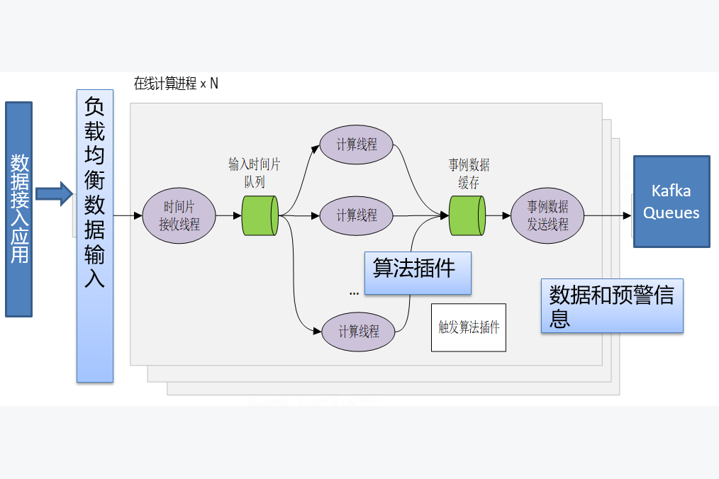 Online computation and warning algorithm workflow