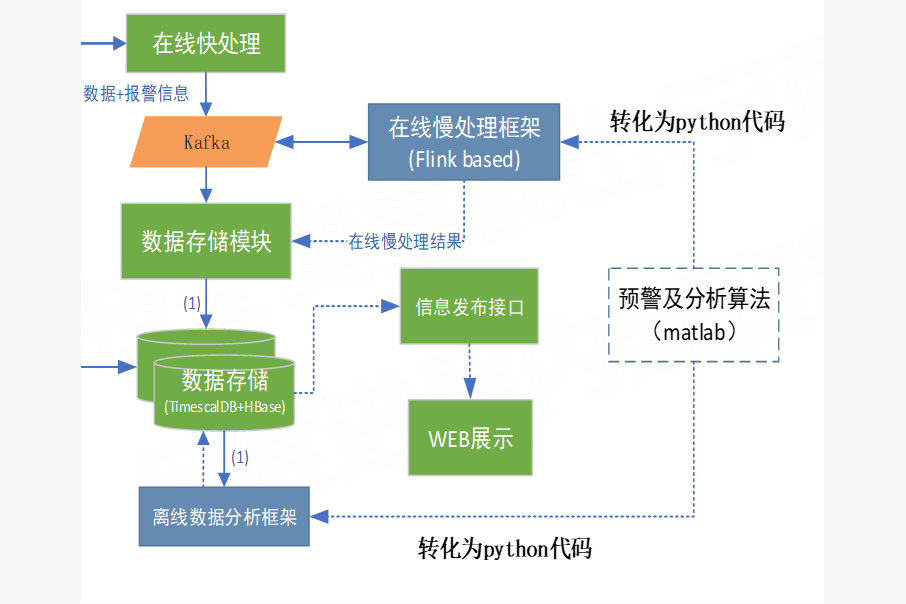 Model integration into the data platform: online and offline analysis
