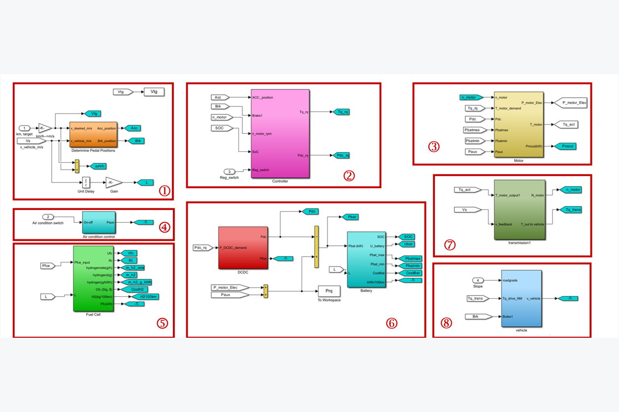 Vehicle powertrain and energy management computational models