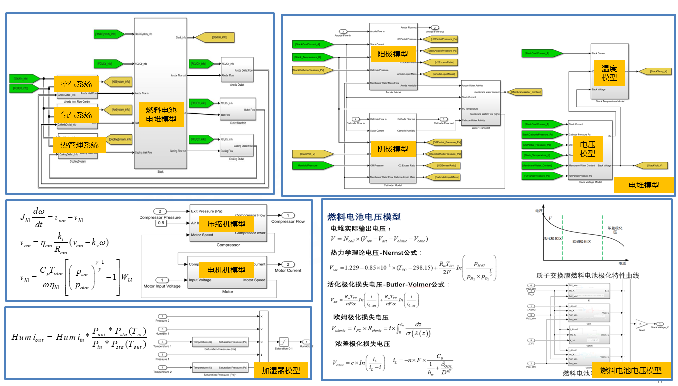 Fuel cell system and subsystem models