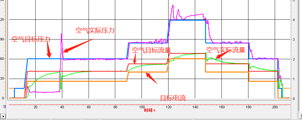 Air pressure and flow targets and measurements