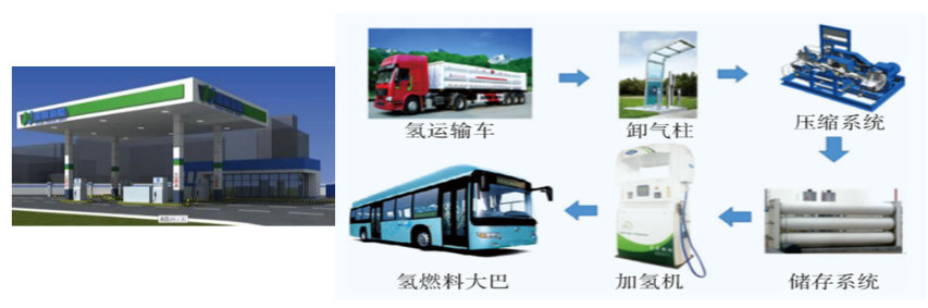 Hydrogen transport, refuelling and vehicle operation