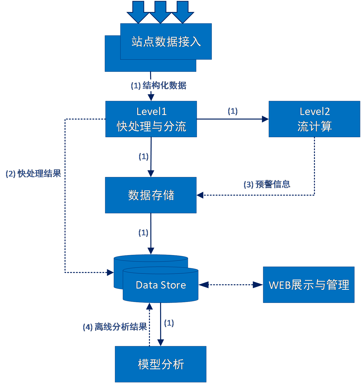 Original platform data flow